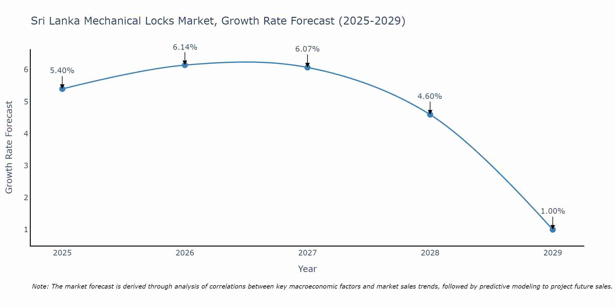 Sri Lanka Mechanical Locks Market Growth Rate